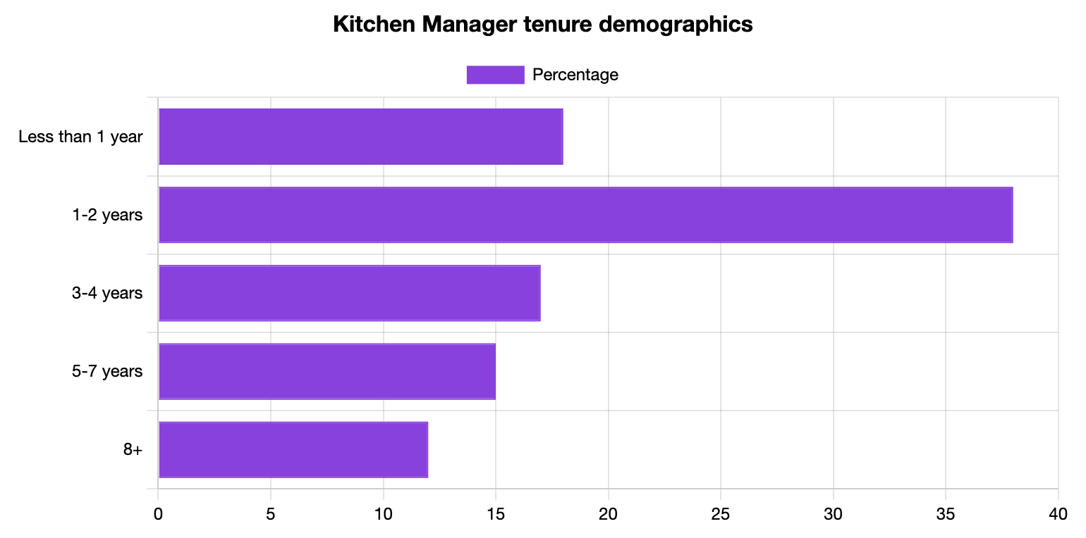 Kitchen Manager Tenure Statistics